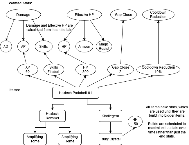 Goal Model showing Hextech Protobelt-01 satisfying various stats including AP, HP and skills